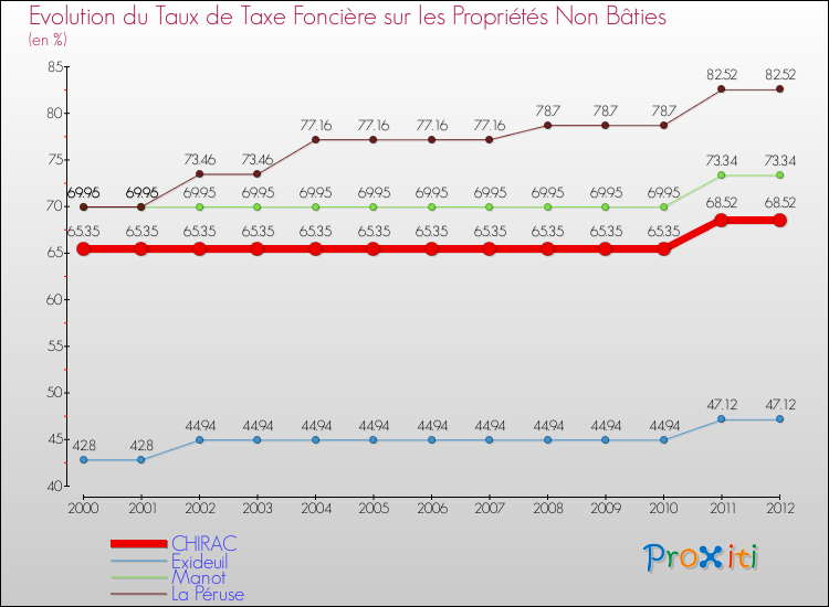 Evolution du taux de la taxe foncière sur les immeubles et terrains non batis pour CHIRAC et les communes proches de 2000 à 2012 Comparaison des taux de la taxe foncière sur les immeubles et terrains non batis pour CHIRAC et les communes voisines de 2000 à 2012