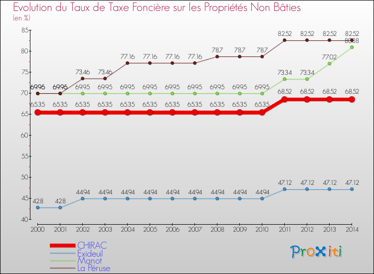 Evolution du taux de la taxe foncière sur les immeubles et terrains non batis pour CHIRAC et les communes proches de 2000 à 2014 Comparaison des taux de la taxe foncière sur les immeubles et terrains non batis pour CHIRAC et les communes voisines de 2000 à 2014