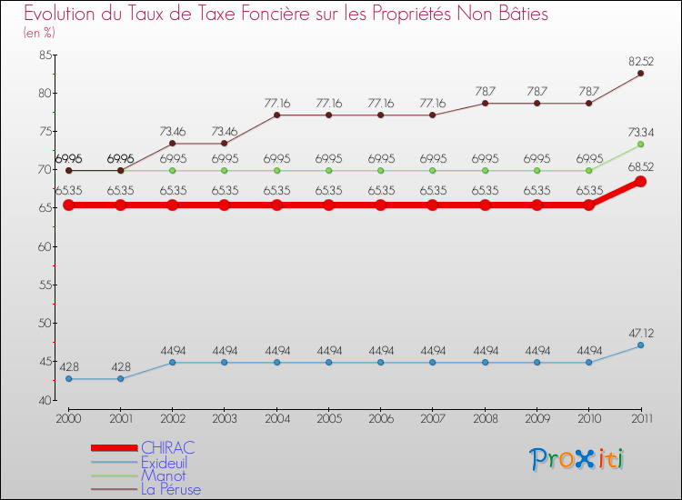Evolution du taux de la taxe foncière sur les immeubles et terrains non batis pour CHIRAC et les communes proches Comparaison des taux de la taxe foncière sur les immeubles et terrains non batis pour CHIRAC et les communes voisines