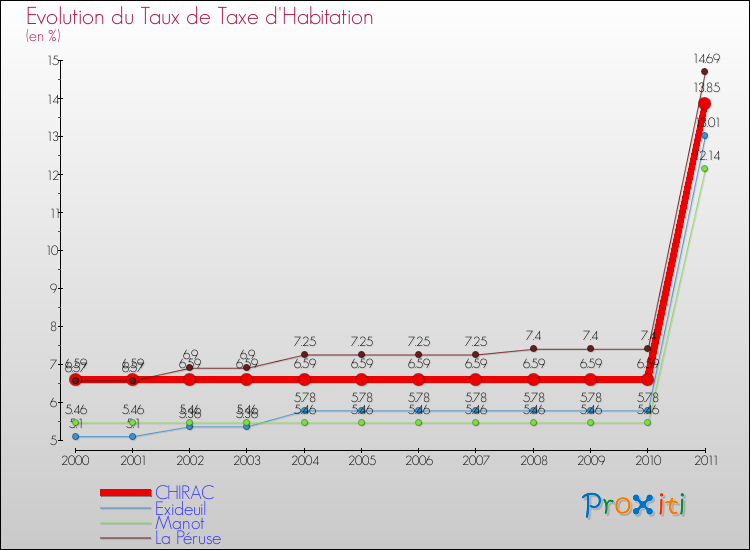 Evolution du taux de la taxe d'habitation pour CHIRAC et les communes proches Comparaison des taux de la taxe d'habitation pour CHIRAC et les communes voisines
