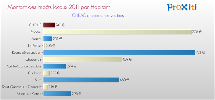 Montant des impôts locaux par Habitant pour CHIRAC et les communes proches Comparaison des impôts locaux par habitant pour CHIRAC et les communes voisines
