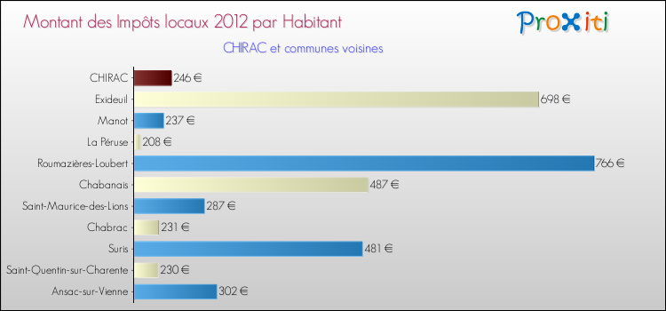 Montant des impôts locaux par Habitant pour CHIRAC et les communes proches Comparaison des impôts locaux par habitant pour CHIRAC et les communes voisines