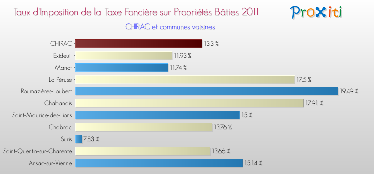 Taux d'imposition de la taxe foncière sur le bati 2011 pour CHIRAC et les communes proches Comparaison des taux d'imposition de la taxe foncière sur le bati 2011 pour CHIRAC et les communes voisines