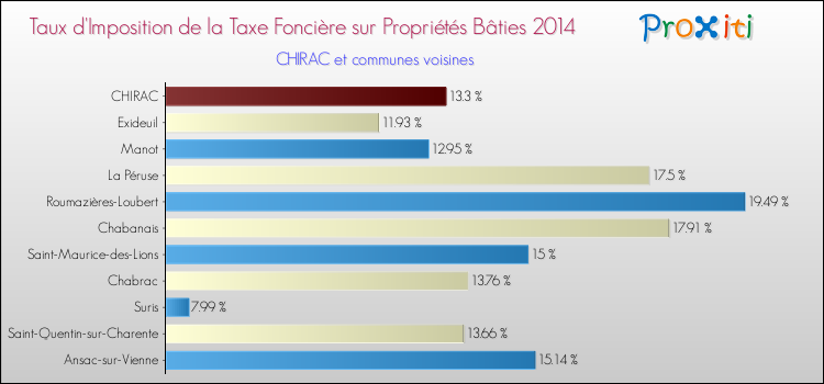 Taux d'imposition de la taxe foncière sur le bati 2014 pour CHIRAC et les communes proches Comparaison des taux d'imposition de la taxe foncière sur le bati 2014 pour CHIRAC et les communes voisines