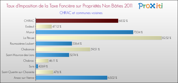 Taux d'imposition de la taxe foncière sur les immeubles et terrains non batis 2011 pour CHIRAC et les communes proches Comparaison des taux d'imposition de la taxe foncière sur les immeubles et terrains non batis 2011 pour CHIRAC et les communes voisines