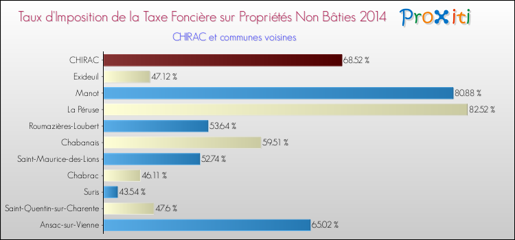 Taux d'imposition de la taxe foncière sur les immeubles et terrains non batis 2014 pour CHIRAC et les communes proches Comparaison des taux d'imposition de la taxe foncière sur les immeubles et terrains non batis 2014 pour CHIRAC et les communes voisines