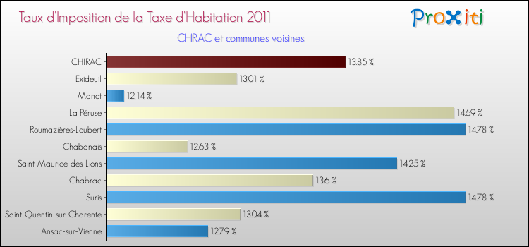 Taux d'imposition de la taxe d'habitation 2011 pour CHIRAC et les communes proches Comparaison des taux d'imposition de la taxe d'habitation 2011 pour CHIRAC et les communes voisines