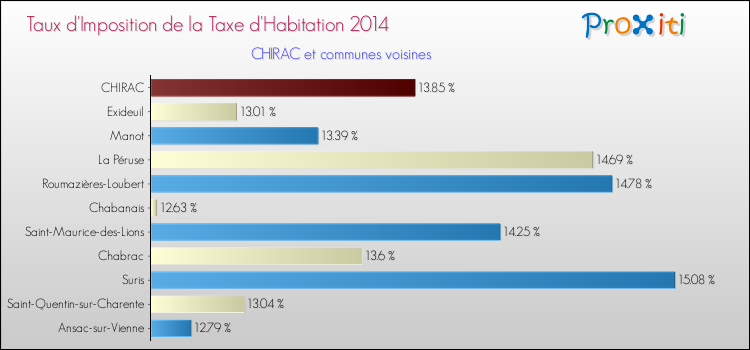 Taux d'imposition de la taxe d'habitation 2014 pour CHIRAC et les communes proches Comparaison des taux d'imposition de la taxe d'habitation 2014 pour CHIRAC et les communes voisines
