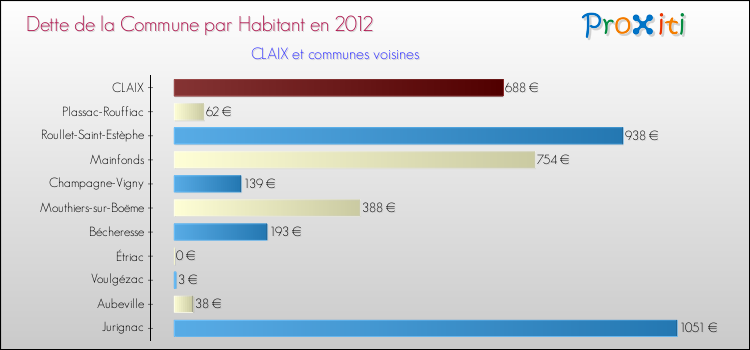 Dette par habitant de la commune en 2012 pour CLAIX et les communes proches Comparaison de la dette par habitant de la commune en 2012 pour CLAIX et les communes voisines