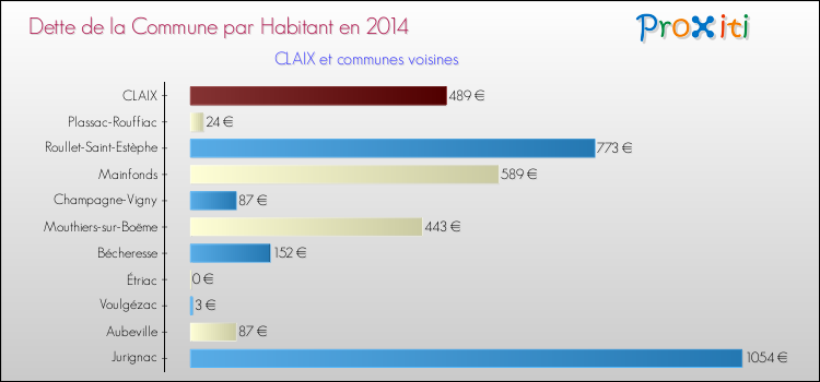 Dette par habitant de la commune en 2014 pour CLAIX et les communes proches Comparaison de la dette par habitant de la commune en 2014 pour CLAIX et les communes voisines