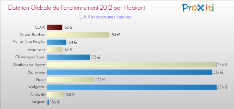 Montant des dotations globales de fonctionnement DGF par Habitant pour CLAIX et les communes proches Comparaison des des dotations globales de fonctionnement DGF par habitant pour CLAIX et les communes voisines