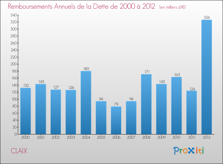 Evolution de l'annuité de la dette pour la commune de CLAIX de 2000 à 2012 Annuités de la dette pour CLAIX de 2000 à 2012