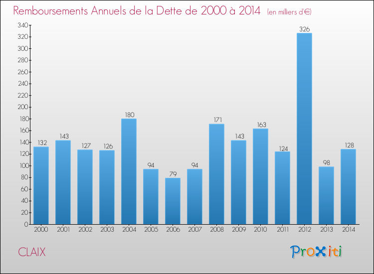 Evolution de l'annuité de la dette pour la commune de CLAIX de 2000 à 2014 Annuités de la dette pour CLAIX de 2000 à 2014