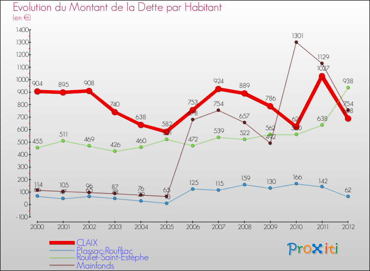 Evolution de la dette par habitant pour la commune de CLAIX et les communes proches de 2000 à 2012 Comparaison de la dette par habitant pour CLAIX et les communes voisines de 2000 à 2012