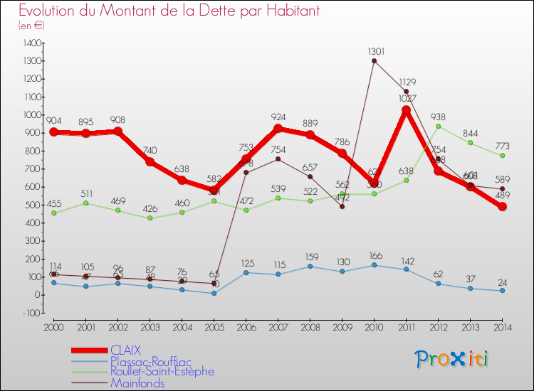 Evolution de la dette par habitant pour la commune de CLAIX et les communes proches de 2000 à 2014 Comparaison de la dette par habitant pour CLAIX et les communes voisines de 2000 à 2014