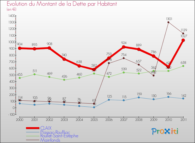 Evolution de la dette par habitant pour la commune de CLAIX et les communes proches Comparaison de la dette par habitant pour CLAIX et les communes voisines