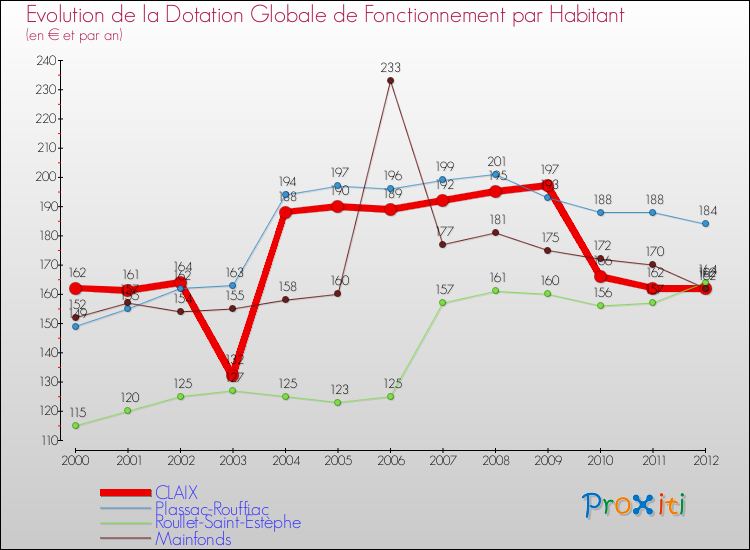Evolution et montant de la dotation globale de fonctionnement par Habitant pour CLAIX et les communes proches Comparaison des dotations globales de fonctionnement par habitant pour CLAIX et les communes voisines
