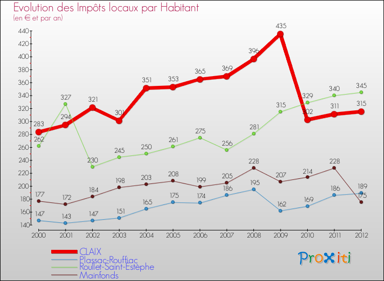 Evolution et montant des impôts locaux par Habitant pour CLAIX et les communes proches Comparaison des impôts locaux par habitant pour CLAIX et les communes voisines