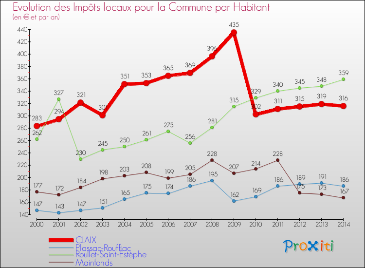 Evolution et montant des impôts locaux par Habitant pour CLAIX et les communes proches de 2000 à 2014 Comparaison des impôts locaux par habitant pour CLAIX et les communes voisines de 2000 à 2014