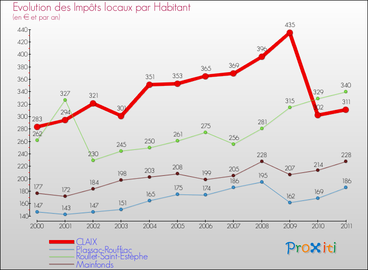 Evolution et montant des impôts locaux par Habitant pour CLAIX et les communes proches Comparaison des impôts locaux par habitant pour CLAIX et les communes voisines