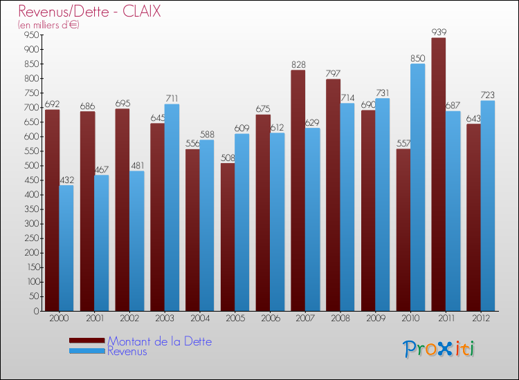Evolution comparée de la dette et des revenus pour la commune de CLAIX de 2000 à 2012 Comparaison de la dette et des revenus pour CLAIX de 2000 à 2012