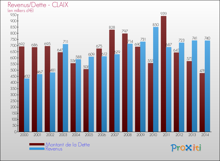 Evolution comparée de la dette et des revenus pour la commune de CLAIX de 2000 à 2014 Comparaison de la dette et des revenus pour CLAIX de 2000 à 2014