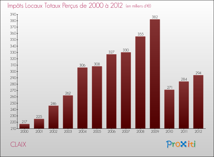 Evolution des Impôts Locaux pour la commune de CLAIX de 2000 à 2012 Evolution des Impôts Locaux pour CLAIX de 2000 à 2012