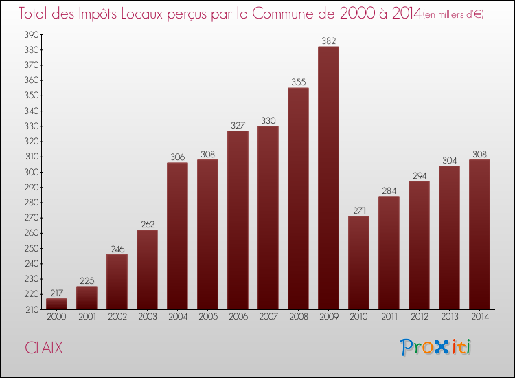 Evolution des Impôts Locaux pour la commune de CLAIX de 2000 à 2014 Evolution des Impôts Locaux pour CLAIX de 2000 à 2014