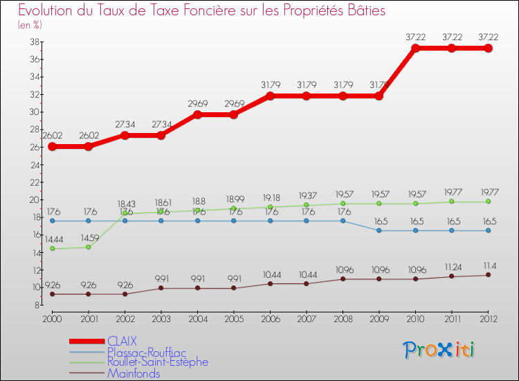 Evolution du taux de la taxe foncière sur le bati pour CLAIX et les communes proches de 2000 à 2012 Comparaison des taux de taxe foncière sur le bati pour CLAIX et les communes voisines de 2000 à 2012