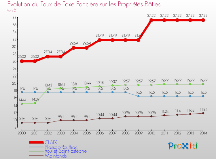 Evolution du taux de la taxe foncière sur le bati pour CLAIX et les communes proches de 2000 à 2014 Comparaison des taux de taxe foncière sur le bati pour CLAIX et les communes voisines de 2000 à 2014