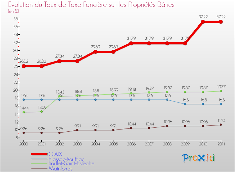 Evolution du taux de la taxe foncière sur le bati pour CLAIX et les communes proches Comparaison des taux de taxe foncière sur le bati pour CLAIX et les communes voisines