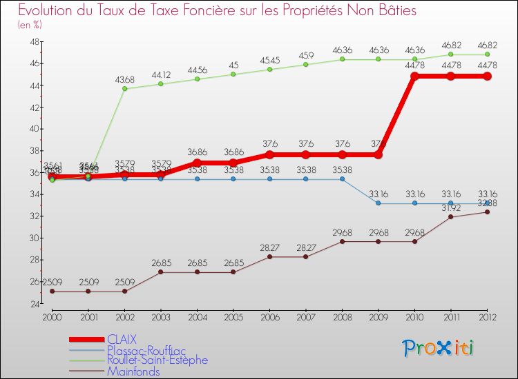 Evolution du taux de la taxe foncière sur les immeubles et terrains non batis pour CLAIX et les communes proches de 2000 à 2012 Comparaison des taux de la taxe foncière sur les immeubles et terrains non batis pour CLAIX et les communes voisines de 2000 à 2012