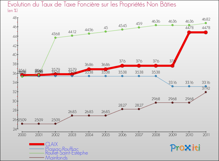 Evolution du taux de la taxe foncière sur les immeubles et terrains non batis pour CLAIX et les communes proches Comparaison des taux de la taxe foncière sur les immeubles et terrains non batis pour CLAIX et les communes voisines