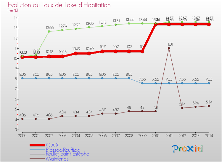 Evolution du taux de la taxe d'habitation pour CLAIX et les communes proches de 2000 à 2014 Comparaison des taux de la taxe d'habitation pour CLAIX et les communes voisines de 2000 à 2014