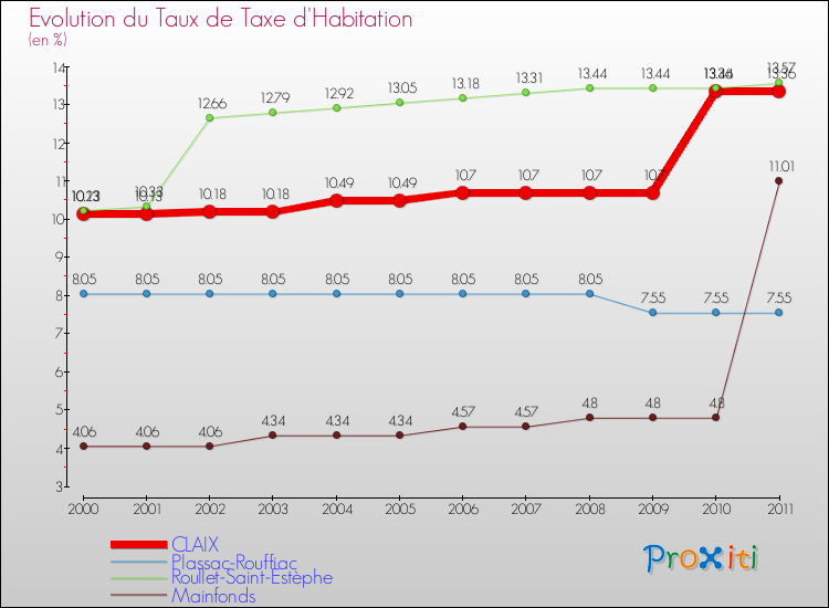 Evolution du taux de la taxe d'habitation pour CLAIX et les communes proches Comparaison des taux de la taxe d'habitation pour CLAIX et les communes voisines