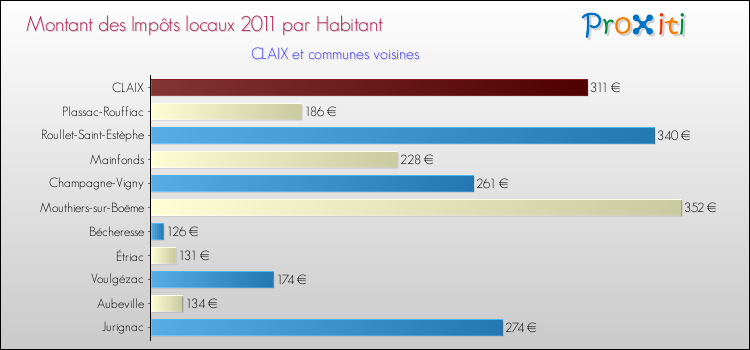 Montant des impôts locaux par Habitant pour CLAIX et les communes proches Comparaison des impôts locaux par habitant pour CLAIX et les communes voisines