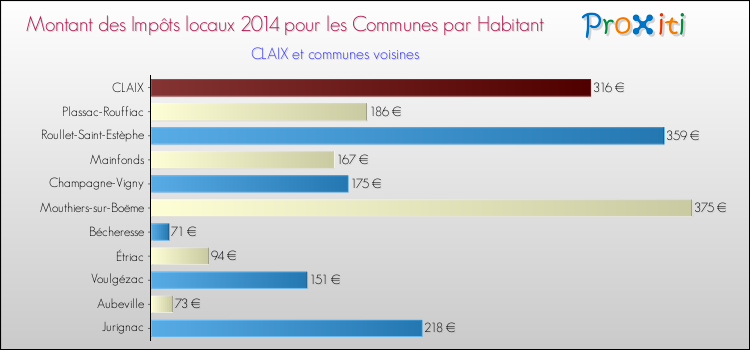 Montant des impôts locaux par Habitant pour CLAIX et les communes proches en 2014 Comparaison des impôts locaux par habitant pour CLAIX et les communes voisines en 2014