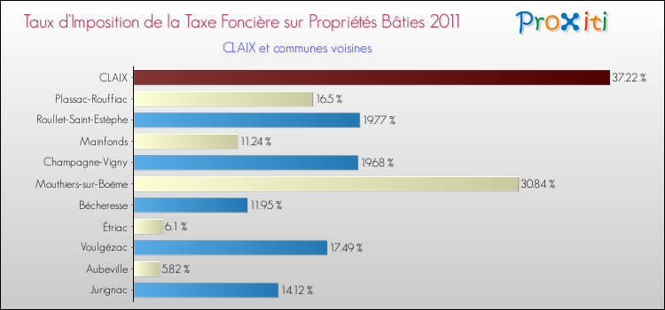 Taux d'imposition de la taxe foncière sur le bati 2011 pour CLAIX et les communes proches Comparaison des taux d'imposition de la taxe foncière sur le bati 2011 pour CLAIX et les communes voisines