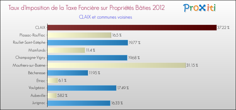 Taux d'imposition de la taxe foncière sur le bati 2012 pour CLAIX et les communes proches Comparaison des taux d'imposition de la taxe foncière sur le bati 2012 pour CLAIX et les communes voisines