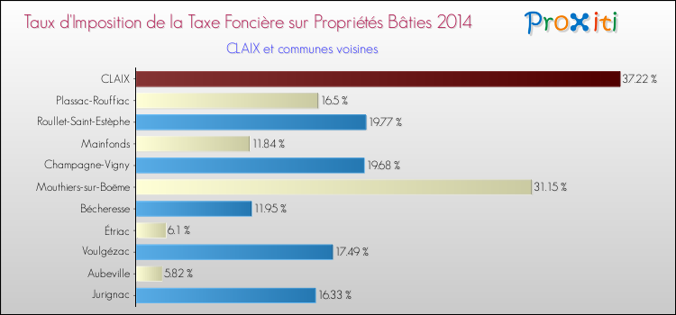 Taux d'imposition de la taxe foncière sur le bati 2014 pour CLAIX et les communes proches Comparaison des taux d'imposition de la taxe foncière sur le bati 2014 pour CLAIX et les communes voisines