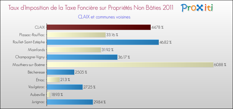 Taux d'imposition de la taxe foncière sur les immeubles et terrains non batis 2011 pour CLAIX et les communes proches Comparaison des taux d'imposition de la taxe foncière sur les immeubles et terrains non batis 2011 pour CLAIX et les communes voisines