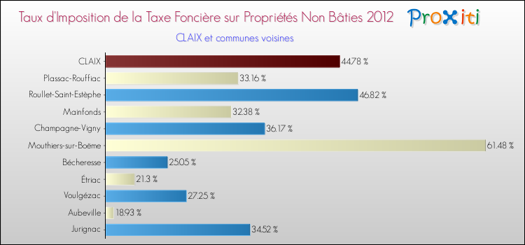Taux d'imposition de la taxe foncière sur les immeubles et terrains non batis 2012 pour CLAIX et les communes proches Comparaison des taux d'imposition de la taxe foncière sur les immeubles et terrains non batis 2012 pour CLAIX et les communes voisines