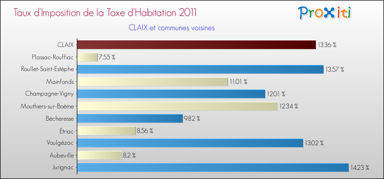 Taux d'imposition de la taxe d'habitation 2011 pour CLAIX et les communes proches Comparaison des taux d'imposition de la taxe d'habitation 2011 pour CLAIX et les communes voisines