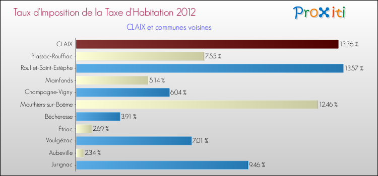 Taux d'imposition de la taxe d'habitation 2012 pour CLAIX et les communes proches Comparaison des taux d'imposition de la taxe d'habitation 2012 pour CLAIX et les communes voisines