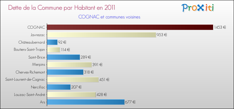 Dette par habitant de la commune en 2011 pour COGNAC et les communes proches Comparaison de la dette par habitant de la commune en 2011 pour COGNAC et les communes voisines
