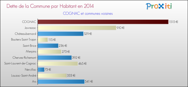 Dette par habitant de la commune en 2014 pour COGNAC et les communes proches Comparaison de la dette par habitant de la commune en 2014 pour COGNAC et les communes voisines