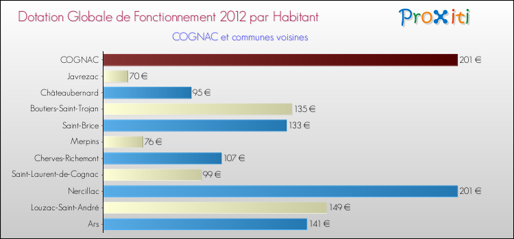 Montant des dotations globales de fonctionnement DGF par Habitant pour COGNAC et les communes proches Comparaison des des dotations globales de fonctionnement DGF par habitant pour COGNAC et les communes voisines