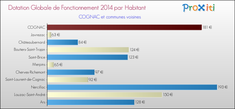 Montant des dotations globales de fonctionnement DGF par Habitant pour COGNAC et les communes proches en 2014. Comparaison des des dotations globales de fonctionnement DGF par habitant pour COGNAC et les communes voisines en 2014.