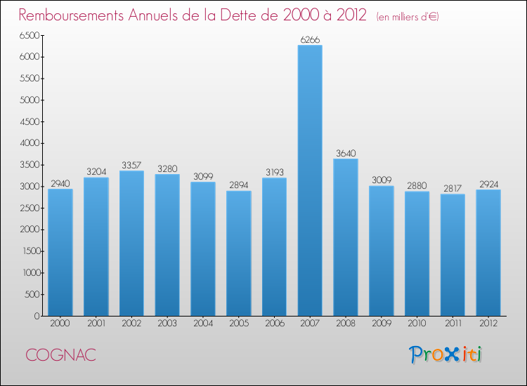Evolution de l'annuité de la dette pour la commune de COGNAC de 2000 à 2012 Annuités de la dette pour COGNAC de 2000 à 2012