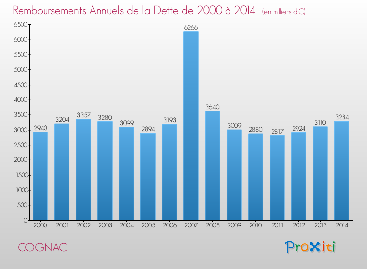 Evolution de l'annuité de la dette pour la commune de COGNAC de 2000 à 2014 Annuités de la dette pour COGNAC de 2000 à 2014